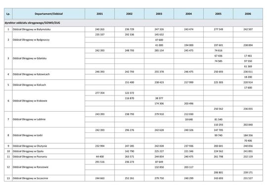 Wynagrodzenia w latach 2001-2006