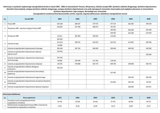 Wynagrodzenia w latach 2001-2006