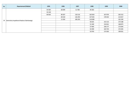 Wynagrodzenie w latach 1995-2000