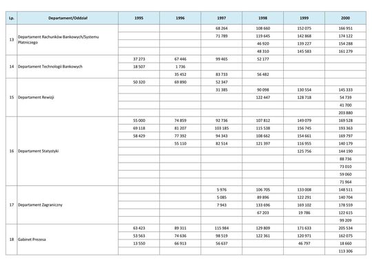 Wynagrodzenie w latach 1995-2000