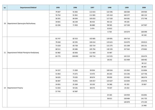 Wynagrodzenie w latach 1995-2000