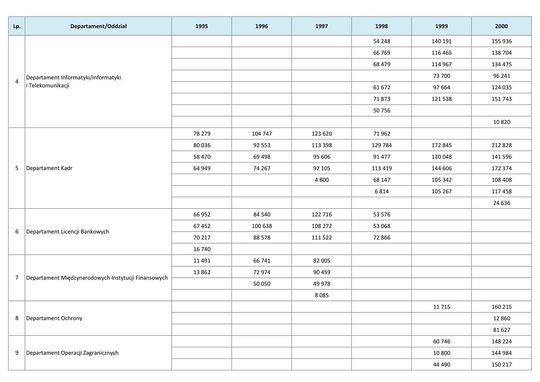 Wynagrodzenie w latach 1995-2000