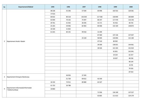 Wynagrodzenie w latach 1995-2000