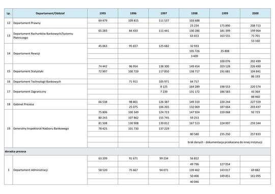 Wynagrodzenie w latach 1995-2000