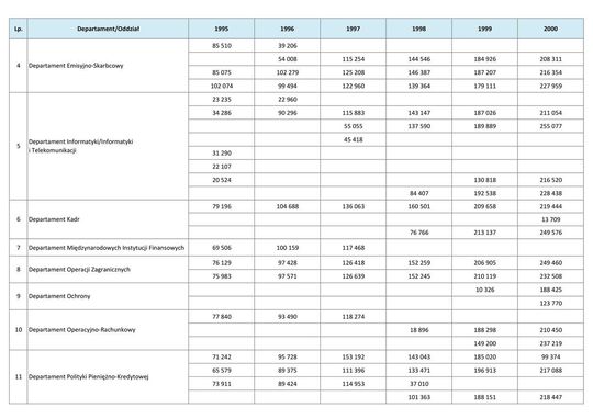 Wynagrodzenie w latach 1995-2000