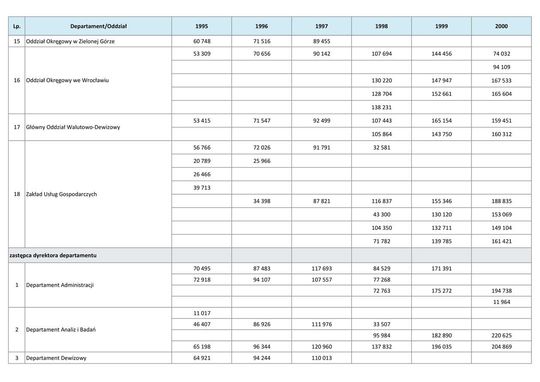 Wynagrodzenie w latach 1995-2000