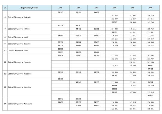 Wynagrodzenie w latach 1995-2000