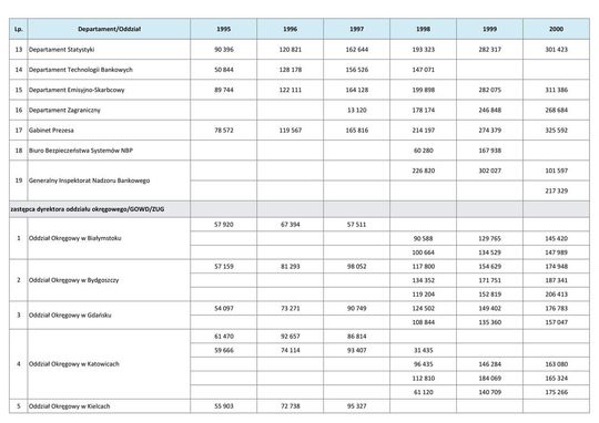 Wynagrodzenie w latach 1995-2000