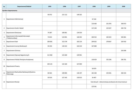 Wynagrodzenie w latach 1995-2000