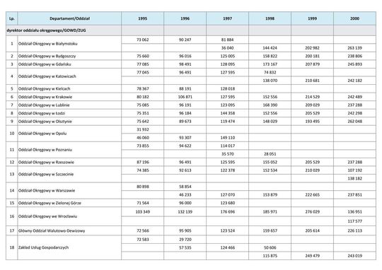 Wynagrodzenie w latach 1995-2000