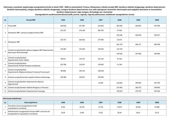 Wynagrodzenie w latach 1995-2000