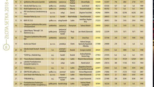 Złota Setka 2018: Pełny ranking Złota Setka 2018: Pełny ranking