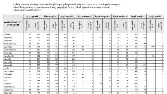 Matura 2019: Wyniki. Jak poszło w poszczególnych powiatach?