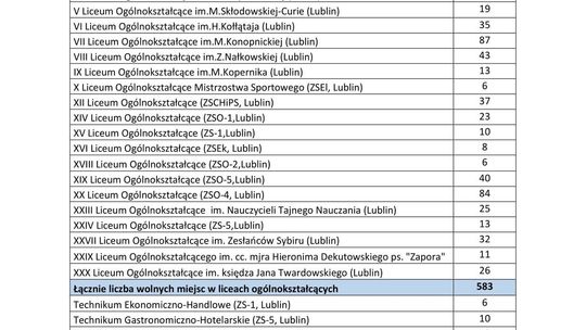 Wolne miejsca w szkołach w Lublinie