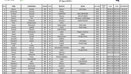 Botaniczna Piątka 2019. Letnia edycja - wyniki Botaniczna Piątka 2019. Letnia edycja - wyniki
