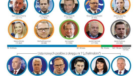Nowi posłowie z woj. lubelskiego. Okręg nr 6 Lublin i 7 Chełm