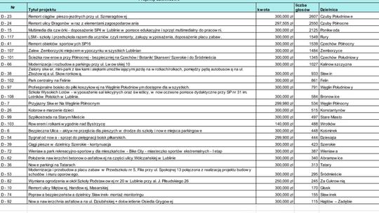 Wyniki budżetu obywatelskiego w Lublinie Wyniki budżetu obywatelskiego w Lublinie