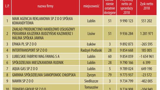 Złota Pięćsetka. Firmy z przychodem do 10 mln zł Złota Pięćsetka. Firmy z przychodem do 10 mln zł