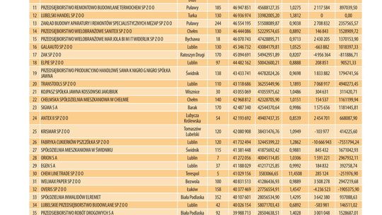 Złota Pięćsetka. Firmy z przychodem do 50 mln zł