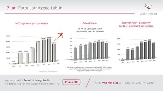 Podsumowanie działalności Portu Lotniczego Lublin