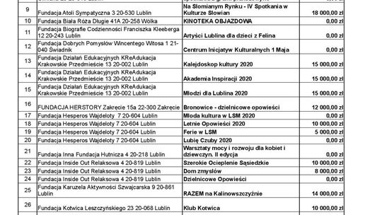 Dzielnice Kultury. Pieniądze podzielone