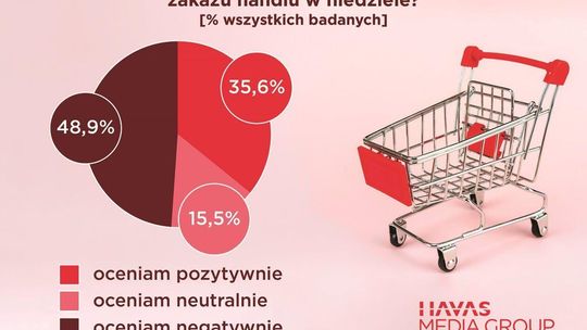 Zakaz handlu w niedziele - badanie