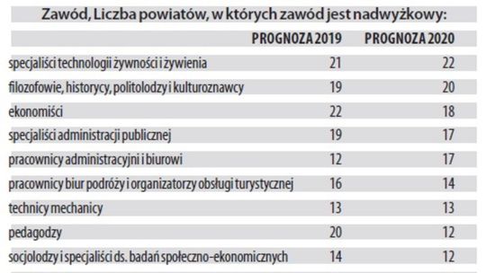 Barometr zawodów 2020