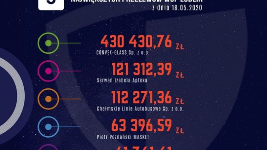 Przelewy z Wojewódzkiego Urzędu Pracy w Lublinie
