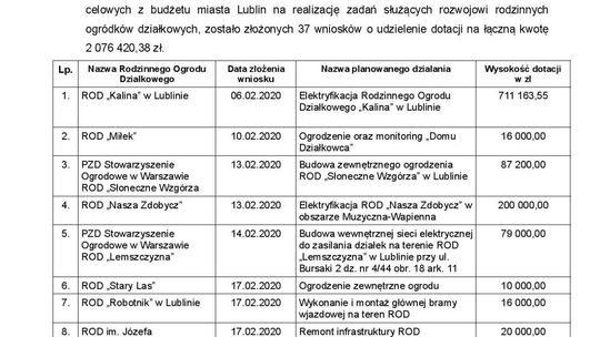 Projekty złożone przez lubelskich działkowców