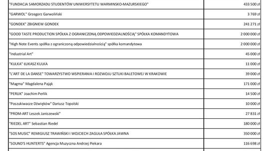 Fundusz Wsparcia Kultury. Lista beneficjentów