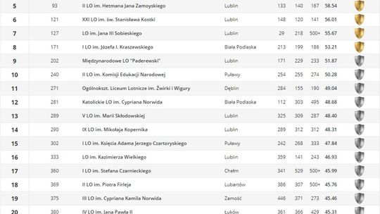 Perspektywy 2021 - rankingi wojewódzkie