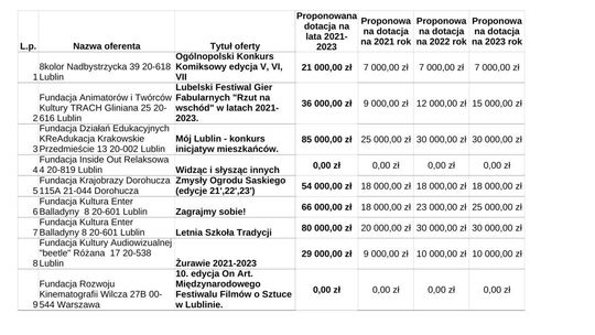 Miejskie dotacje do wydarzeń kulturalnych w Lublinie