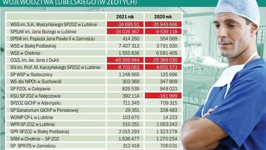 Wyniki finansowe ZOZ podległych marszałkowi Wyniki finansowe ZOZ podległych marszałkowi