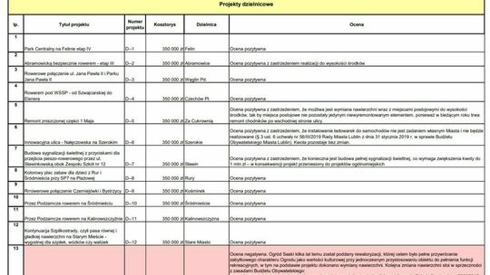 Wyniki oceny projektów BO w Lublinie