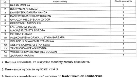 Składy nowych rad dzielnic w Lublinie