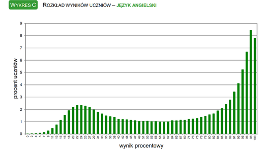Egzamin ósmoklasisty Egzamin ósmoklasisty