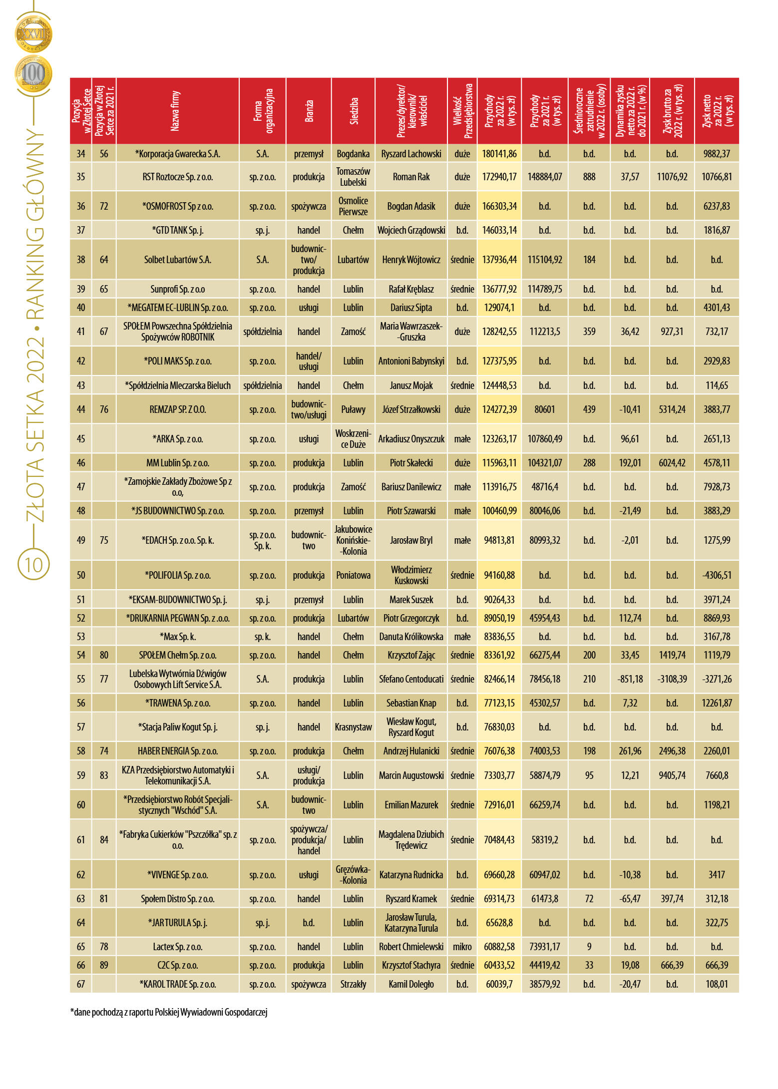 Złota Setka - strona 10