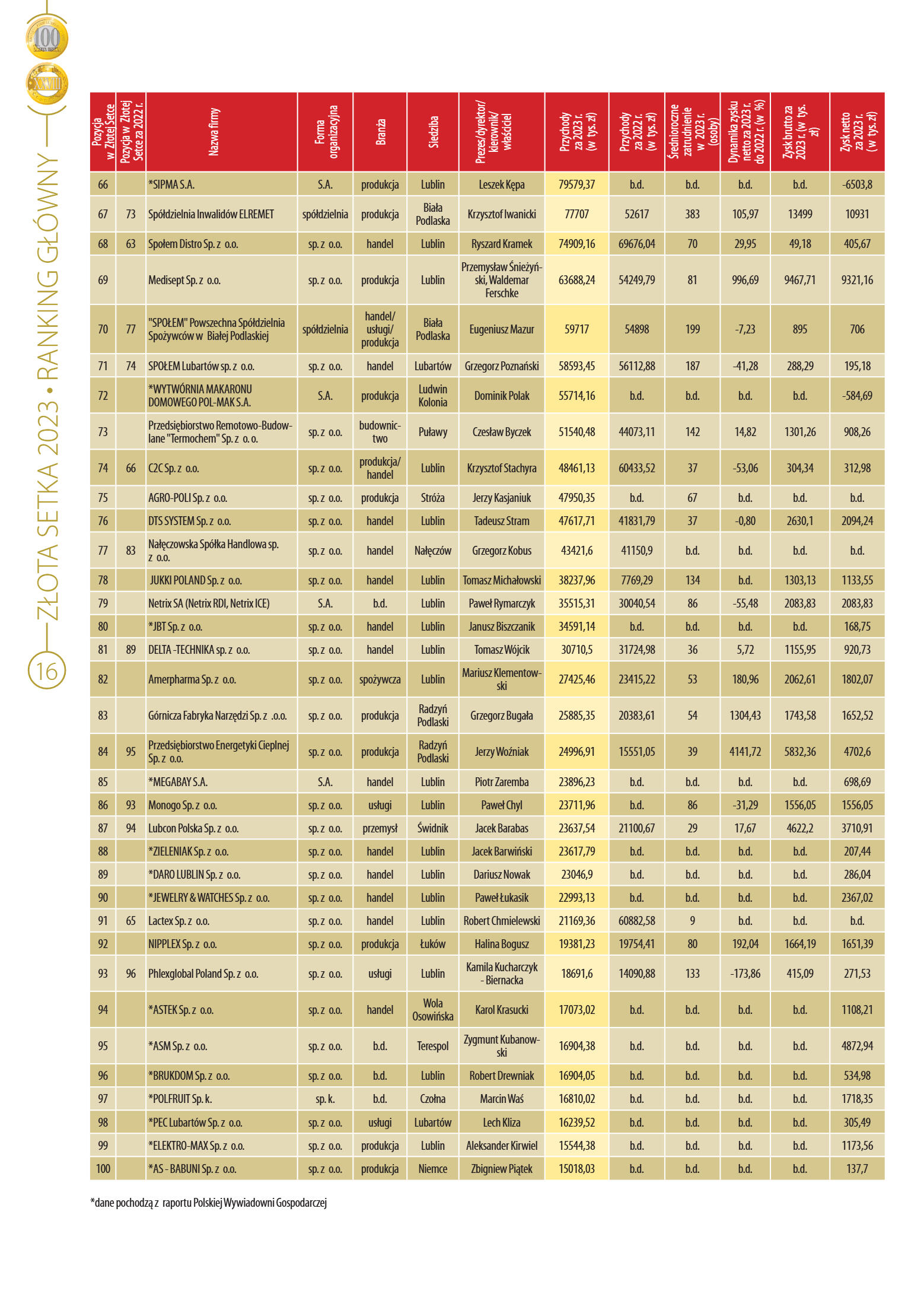 Złota Setka - strona 16