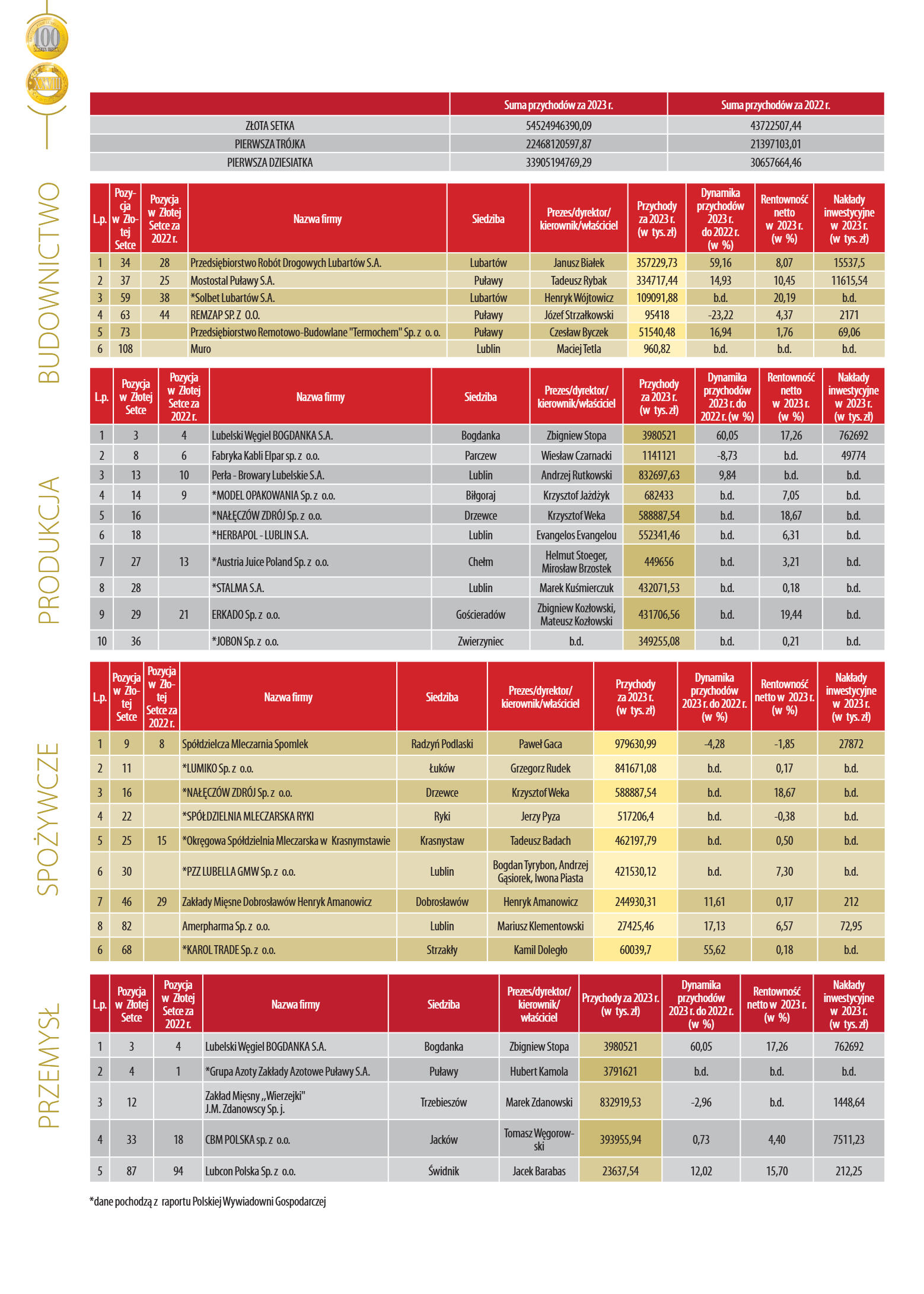 Złota Setka - strona 18