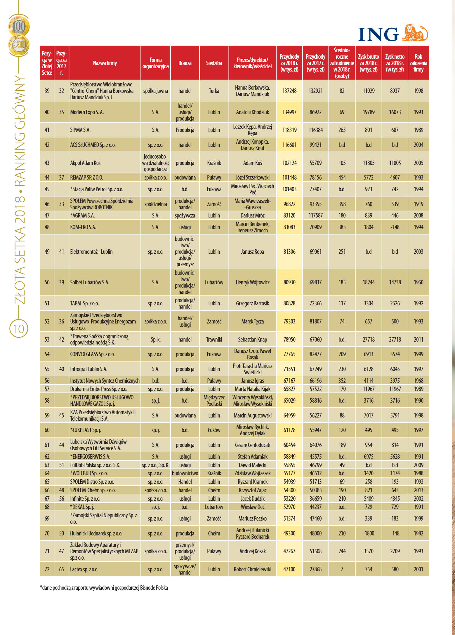 Złota Setka - strona 10