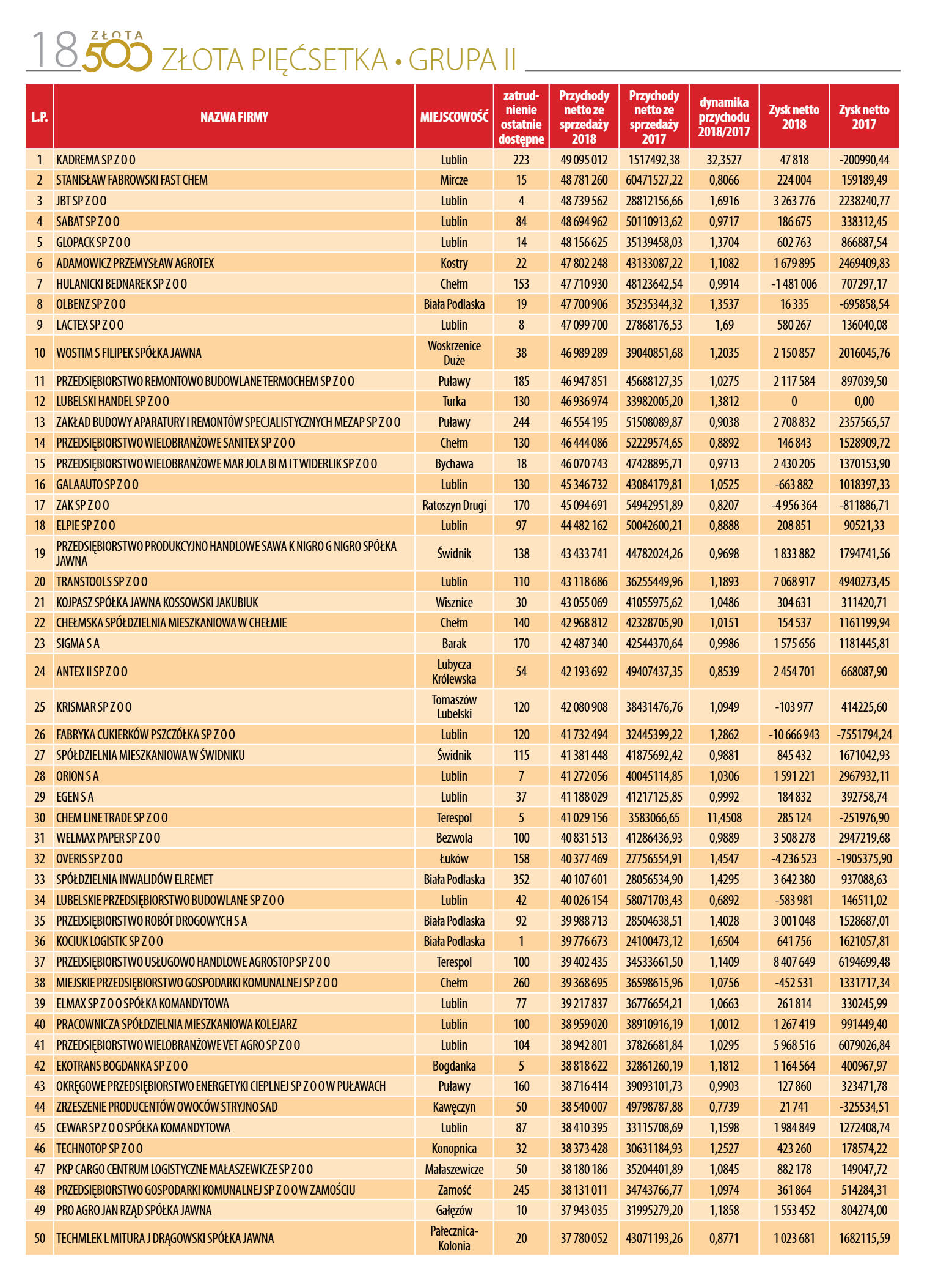 Liderzy Lubelskiej Gospodarki - strona 18
