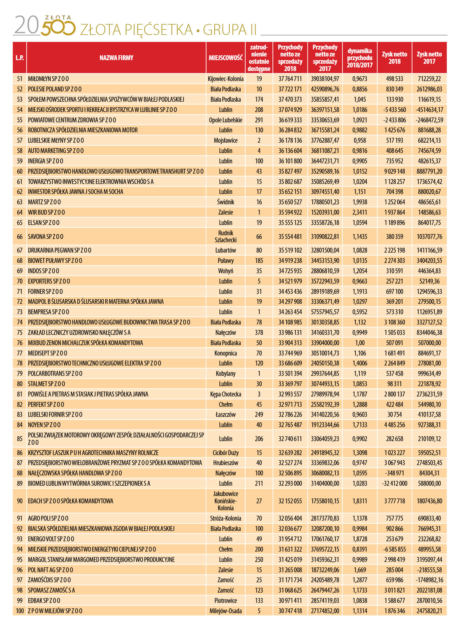 Liderzy Lubelskiej Gospodarki - strona 20