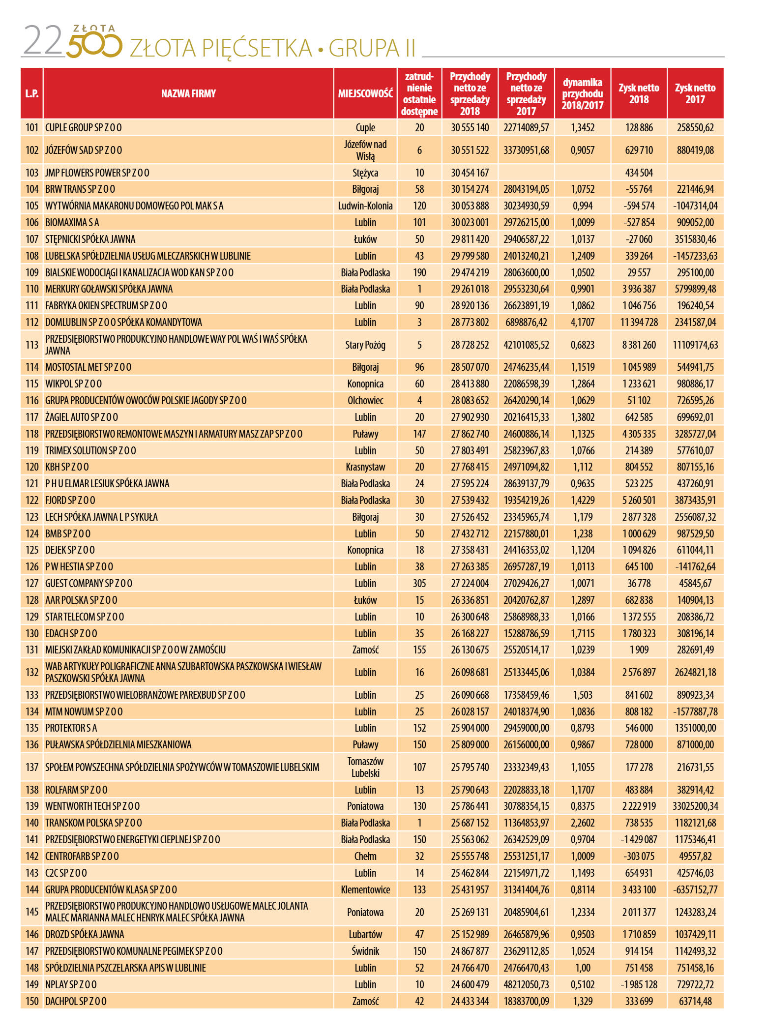 Liderzy Lubelskiej Gospodarki - strona 22