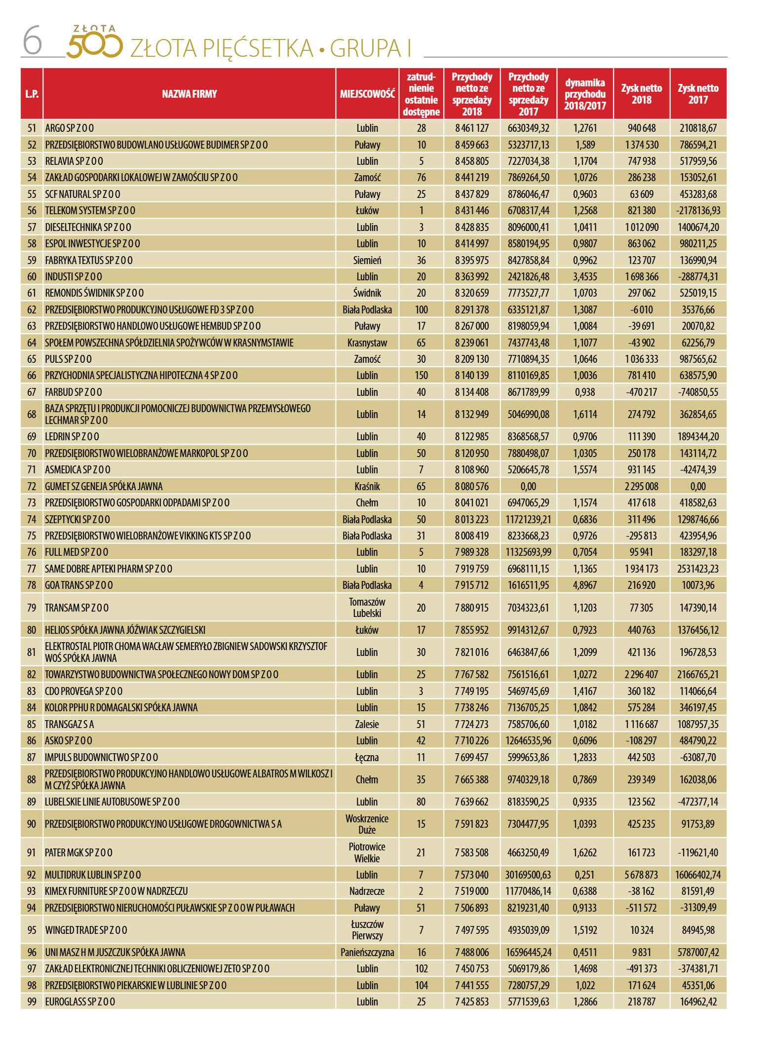 Liderzy Lubelskiej Gospodarki - strona 6
