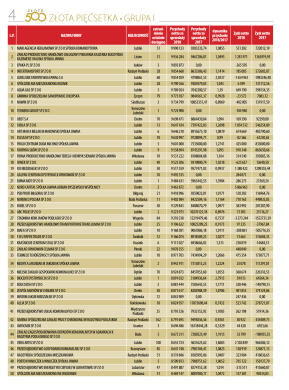 Liderzy Lubelskiej Gospodarki - strona 4