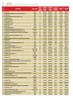 Liderzy Lubelskiej Gospodarki - strona 6